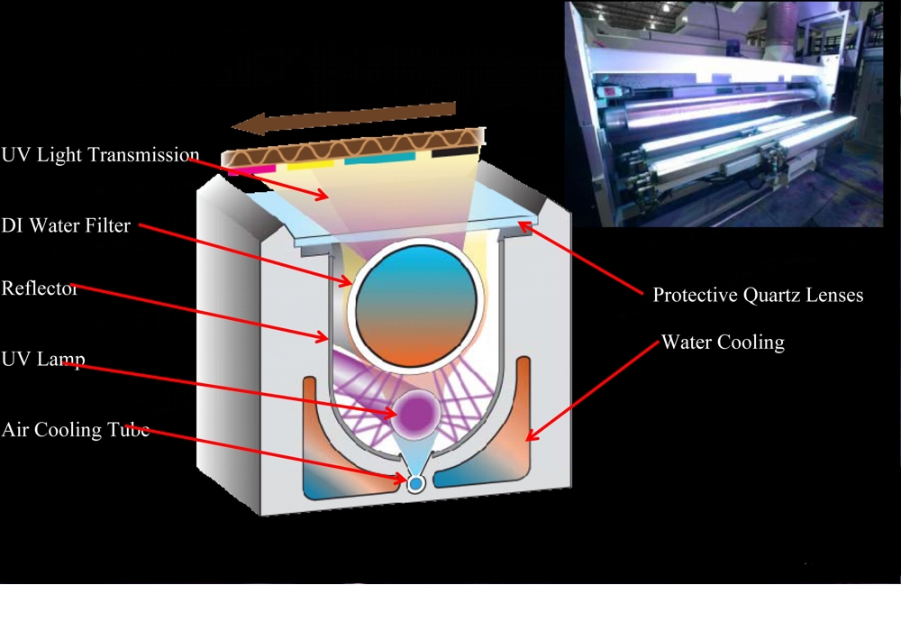 UV CURING